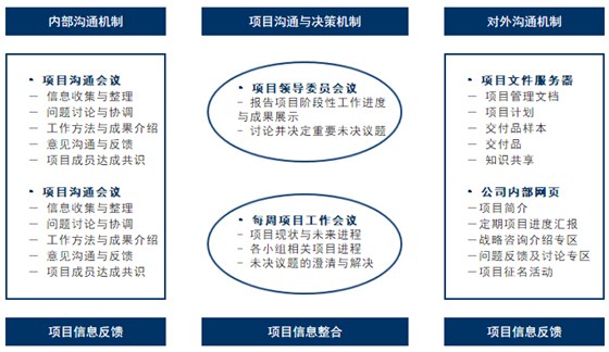 项目管理方法沟通管理